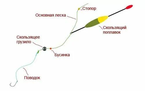 Карась оснастка поплавок Пин на доске самоделки для рыбалки Рыбалка, Рыболовные снасти, Удочки