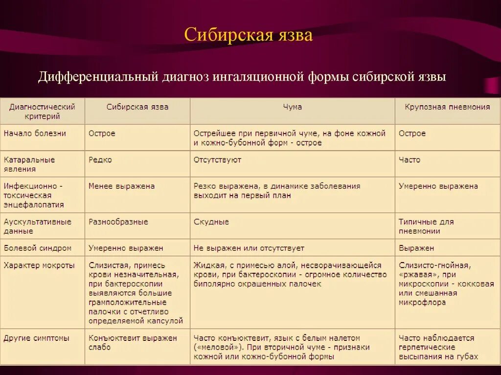 Карбункул при сибирской язве фото Корь по тяжести течения