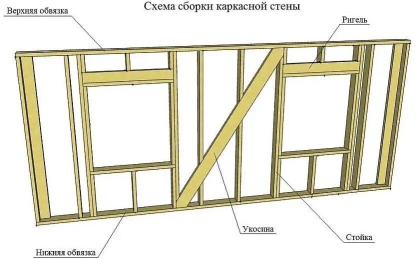 Каркасные стены фото Как монтировать укосины в каркасном доме Виды и правила монтажа укосин Дачный се