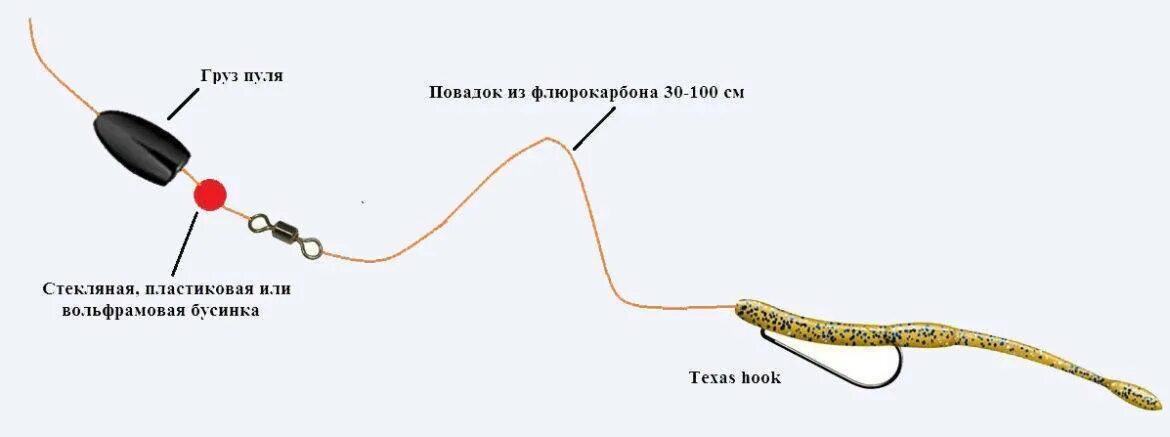 Каролинская оснастка Каролинская оснастка для спиннинга: монтаж, особенности ловли, монтаж для рыбалк