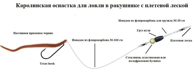 Каролинская оснастка Каролинская оснастка: монтаж, приманки и техника ловли. Каролинская оснастка (Ca