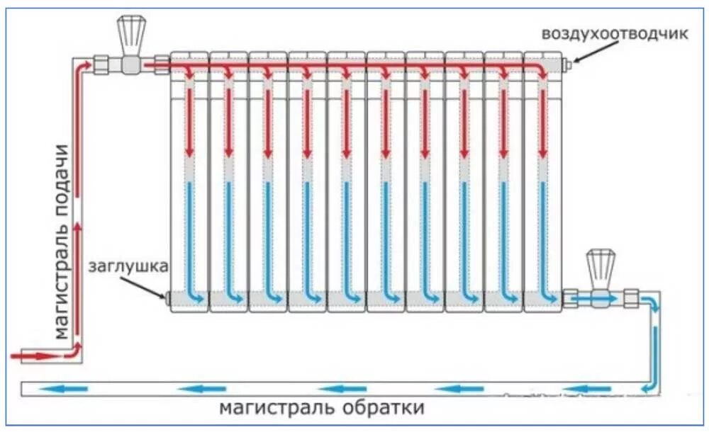 Карта подключения отопления Диагональное подключение радиаторов отопления позволяет создать эффективный обог