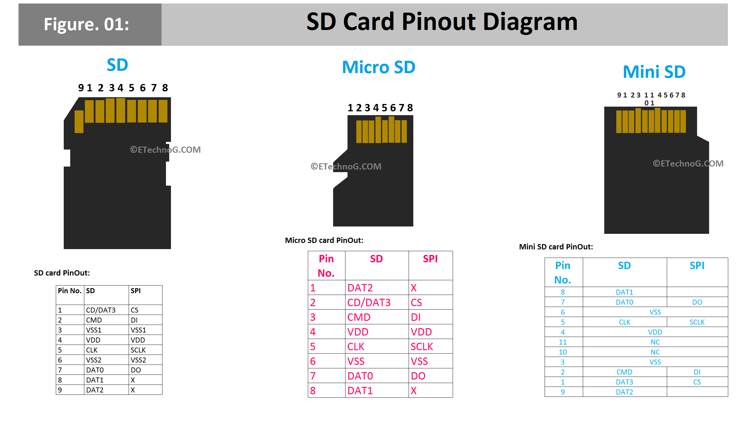 Карта распиновки SD Card PinOut Diagram (SD, Mini SD, Micro SD)