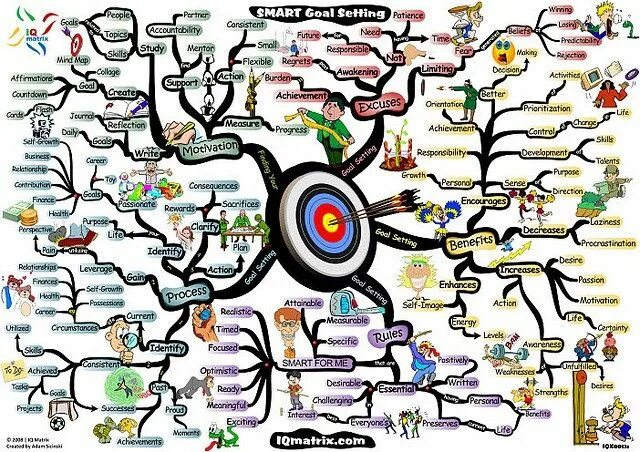 Карта жизни фото 14 Brilliant Uses for Mind Maps - Engage Your Whole Brain - Mind map, Smart goal