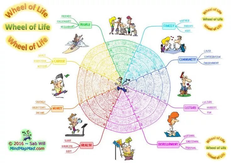 Карта жизни фото Mind Map Mad: Training & Resources " Blog Archive Wheel of Life Coaching Tool - 