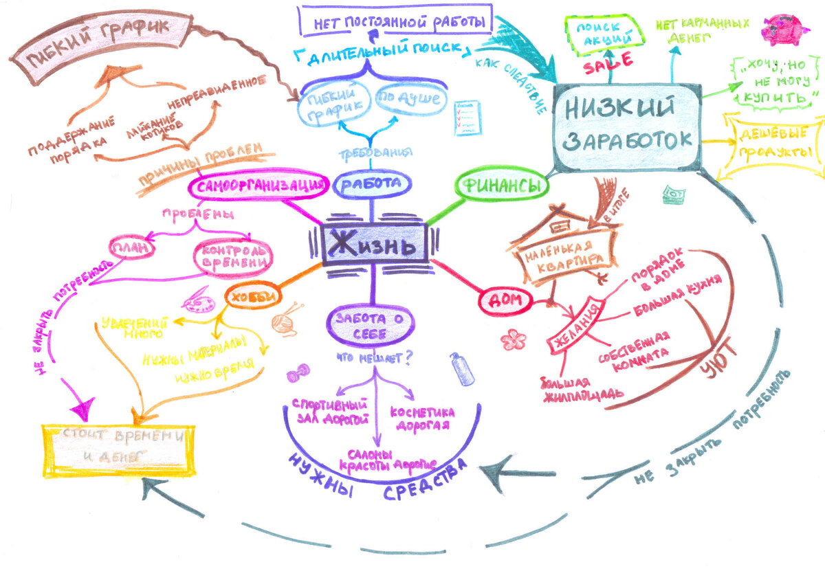 Карта жизни фото Интеллект-карты для поиска источника проблем Семейные зарисовки Дзен