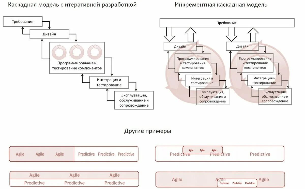 Каскадный способ соединения имс Какой метод управления проектом применить? А подходит ли он к мне? Гибридный под