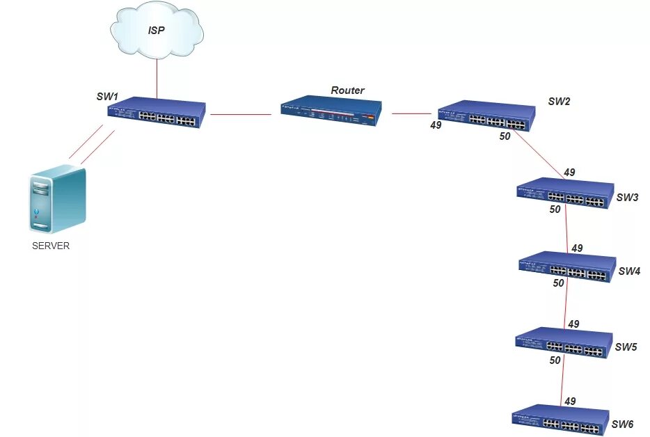 Каскадный способ соединения имс routing - Need some help with taking over a network - Network Engineering Stack 