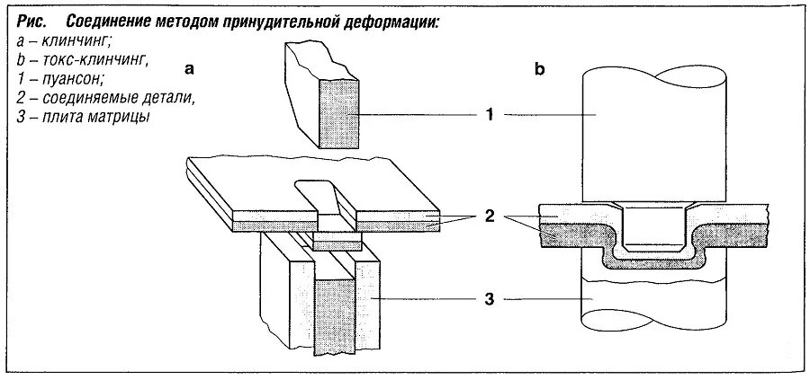 Каскадный способ соединения имс Заклепочные соединения в машиностроении Автомобильный справочник