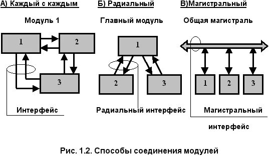 Каскадный способ соединения имс Глава 1. Основные принципы построения систем ввода-вывода и интерфейсов