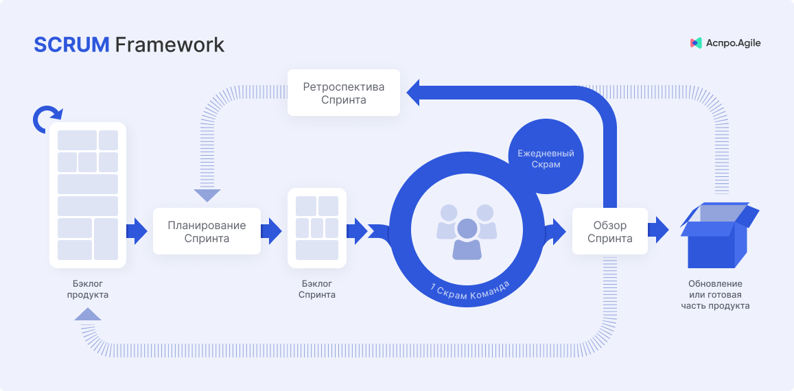 Каскадный способ соединения имс В каком случае применять Agile и Waterfall - Аспро.Agile