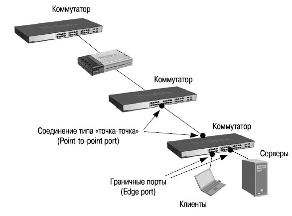 Каскадный способ соединения имс НОУ ИНТУИТ Построение коммутируемых компьютерных сетей. Лекция 4: Функции повыше