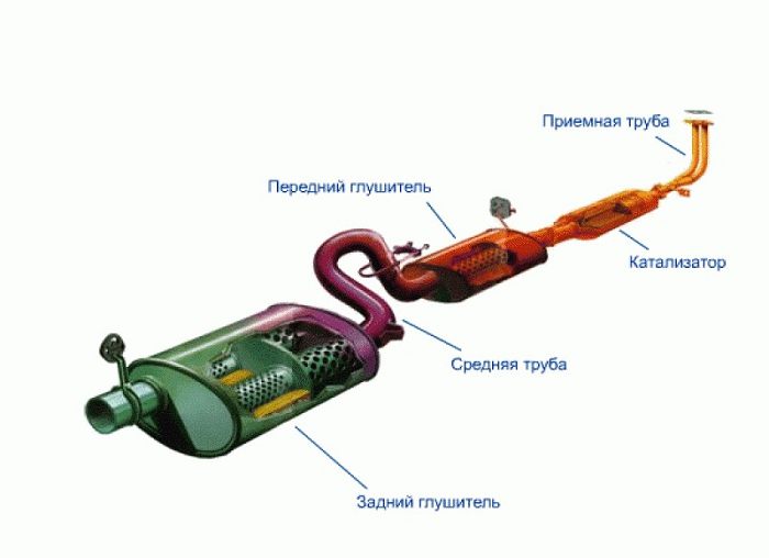 Катализатор в автомобиле где находится фото Катализатор в автомобиле: зачем он нужен и что будет, если его убрать