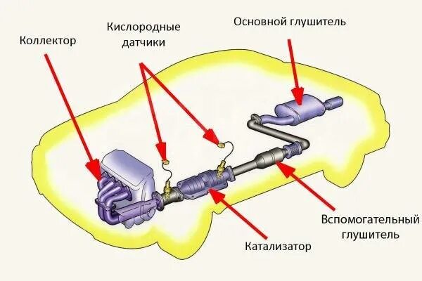 Катализатор в автомобиле где находится фото Эмулятор катализатора (электронная обманка, P0420, P0430), легковые автомобили, 