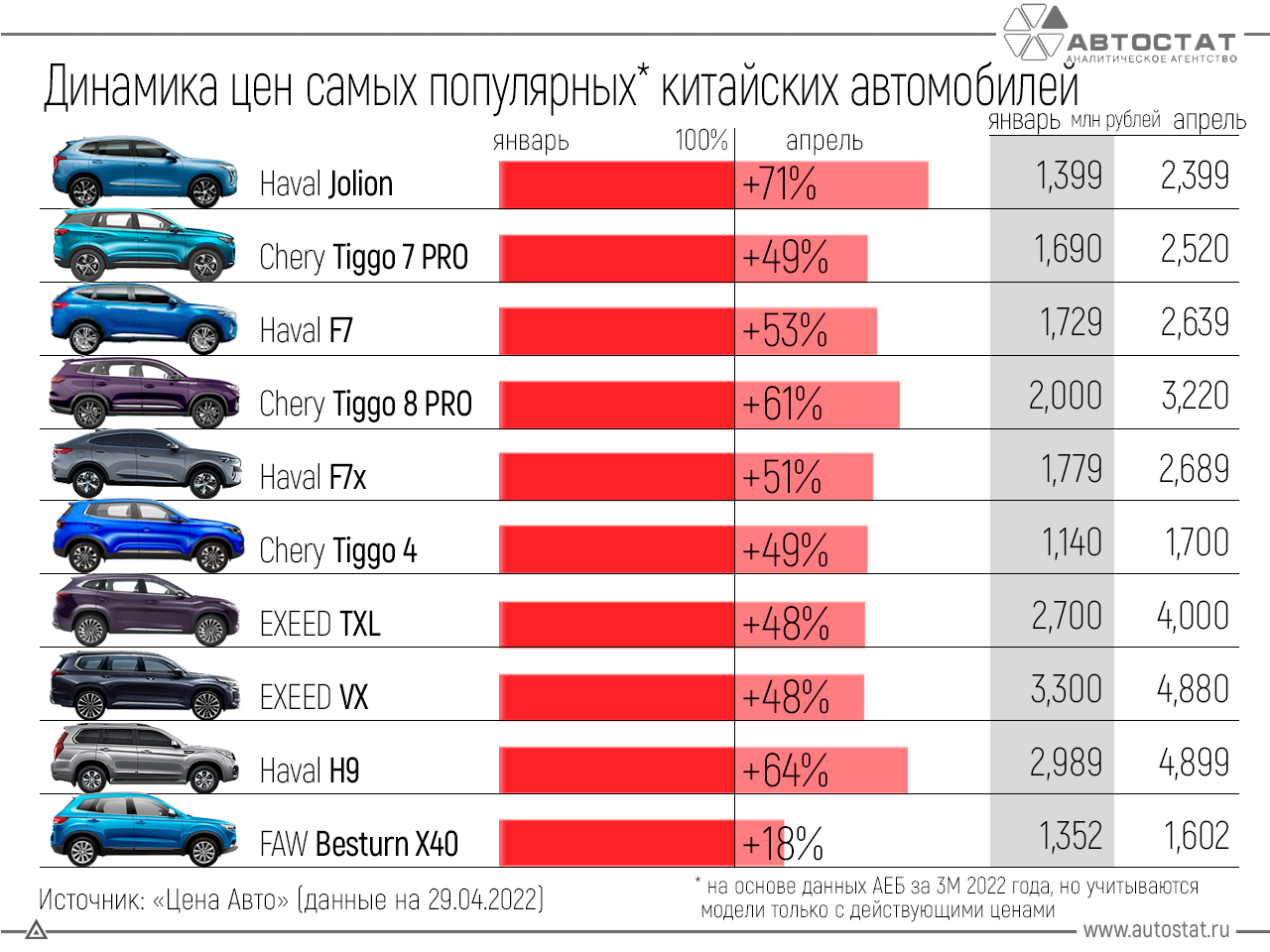 Каталог китайских автомобилей с ценами и фото Популярные "китайцы" в России: на сколько они стали дороже в 2022 году? АВТОСТАТ