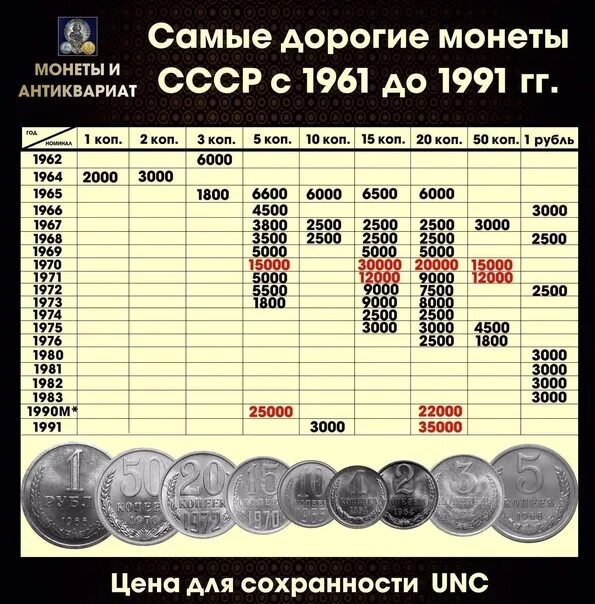 Каталог монет ссср россии фото цены Самые дорогие монеты СССР за период с 1961 по 1991 (ходячка) Юрий Никитин ВКонта