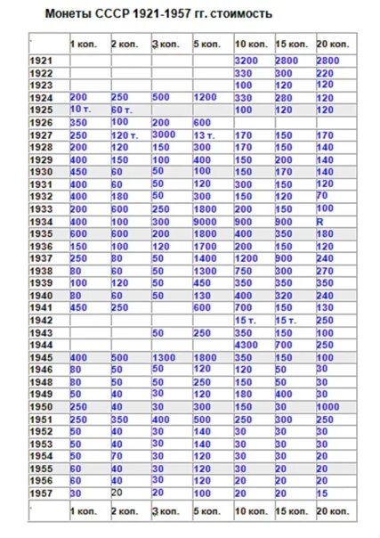 Каталог монет ссср россии фото цены Монет СССР с 1924 по 1957 год, стоимость Монеты Советского Союза - регулярные вы