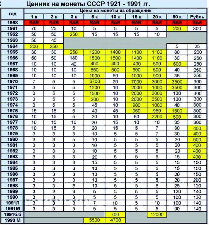 Каталог монет ссср с ценами и фото Монеты СССР - Монеты РСФСР, СССР, России - Форум кладоискателей MDRussia.ru