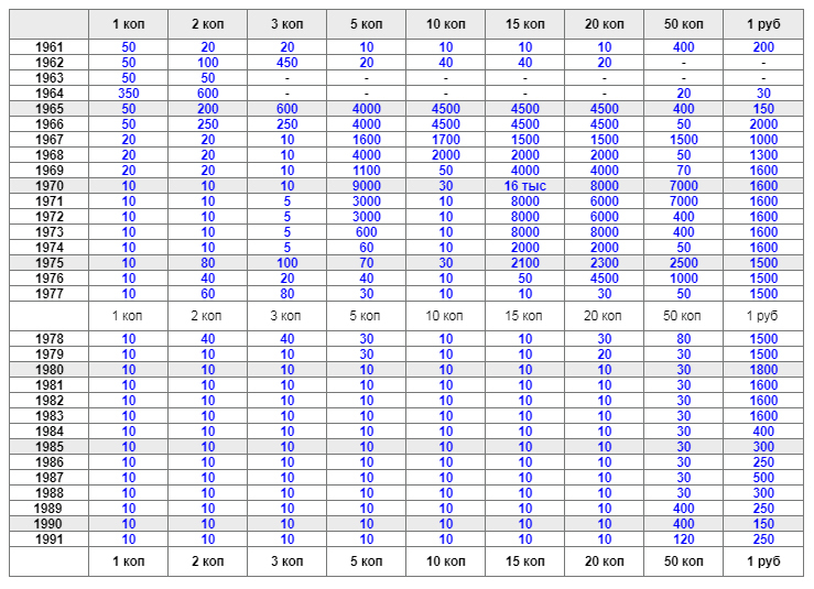Каталог монет ссср с ценами и фото Монеты 1961-1991 года, ценник Начинающий кладоискатель Дзен