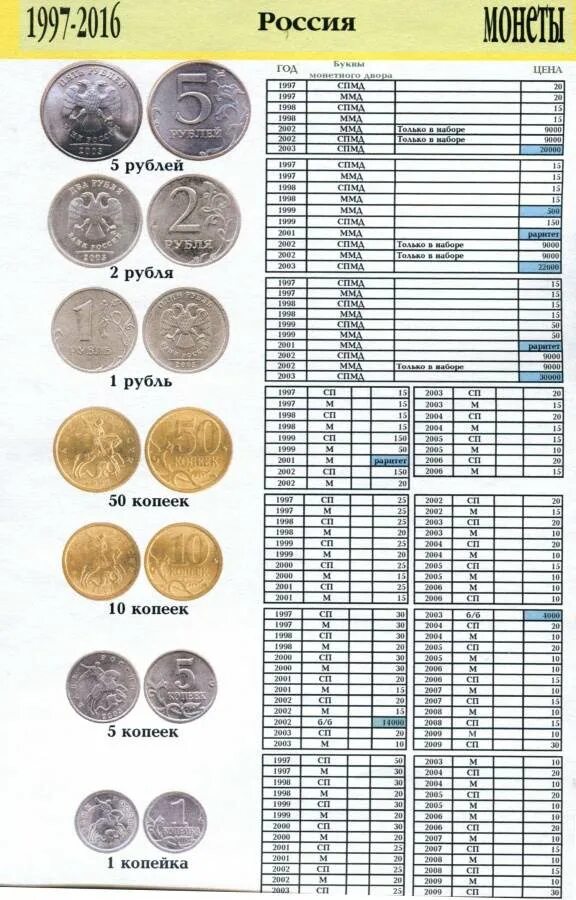 Каталог советских монет фото Каталог стоимости рублей