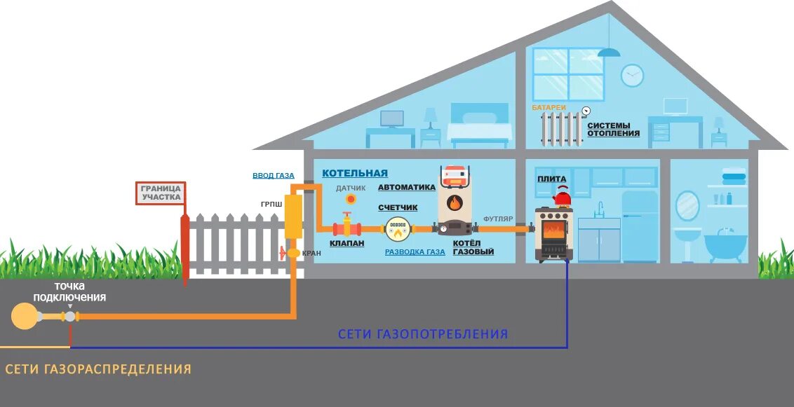 Категории подключения газа АО "Ставропольгоргаз" - Газификация до границ участка