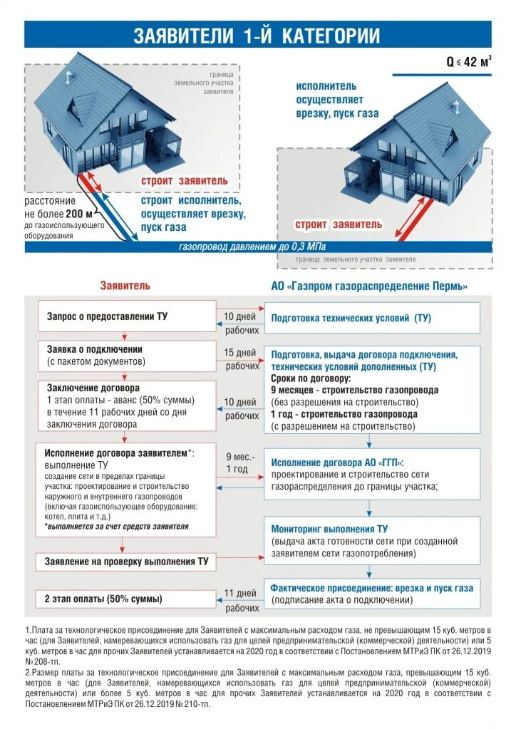 Категории подключения газа Подключение к сетям газоснабжения - АО "Газпром газораспределение Пермь"