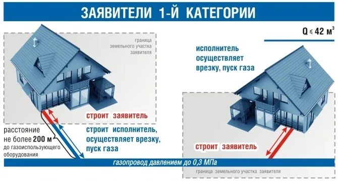 Категории подключения газа Вопрос - ответ. Как подключить газ. АО "Газпром газораспределение Смоленск"