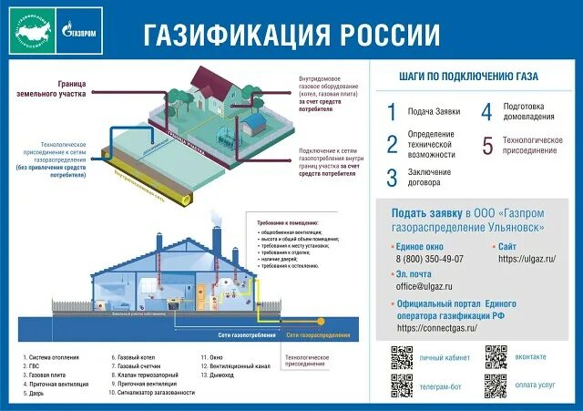 Категории подключения газа Лента