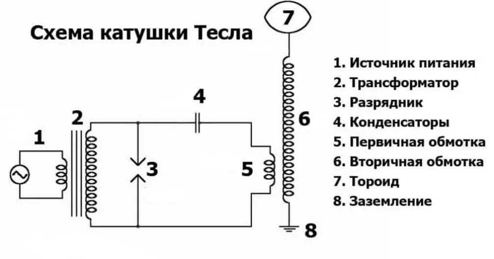 Катушка тесла своими руками в домашних Катушка Тесла схема, как сделать своими руками, где используют