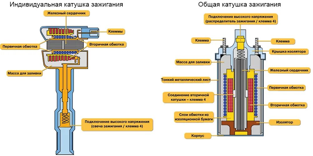 Катушка зажигания 16 клапанов подключение Как проверить исправность катушки зажигания мультиметром