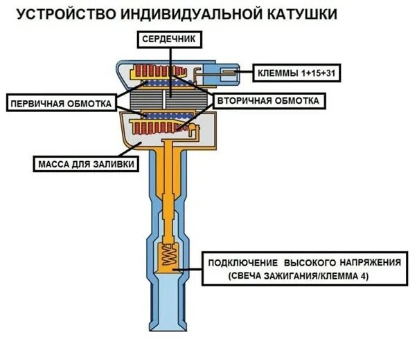 Катушка зажигания 16 клапанов подключение Типы катушек зажигания и особенности их конструкции