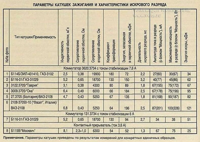 Катушка зажигания б116 02 подключение Блок катушек AGZ 2.3 - Volkswagen Technical Site