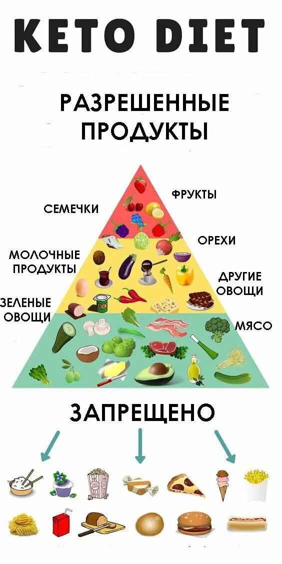Кетодиета инструкция рецепты с фото бесплатно Кето диета продукты которые можно кушать фото - Тоши Суши