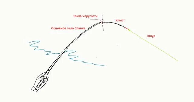 Кейрю оснастка Тенкара&Кейрю/Методика тестирования удилищ