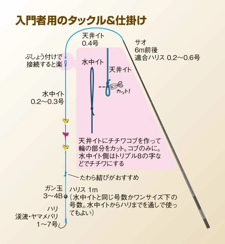 Кейрю оснастка 渓 流 釣 り 徹 底 攻 略 ｜ エ サ 釣 り の 仕 掛 け と オ モ リ の 調 整 の 仕 方 ｜