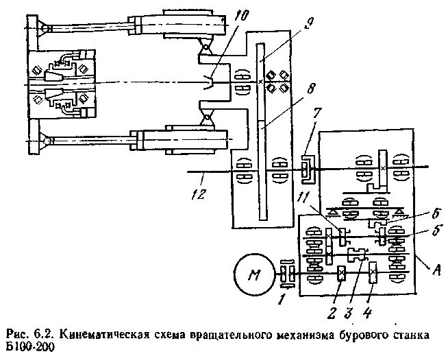 Кинематическая схема буровой установки Классификация буровых станков