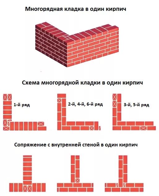 Кладка кирпича своими руками схемы Стена в один кирпич HeatProf.ru
