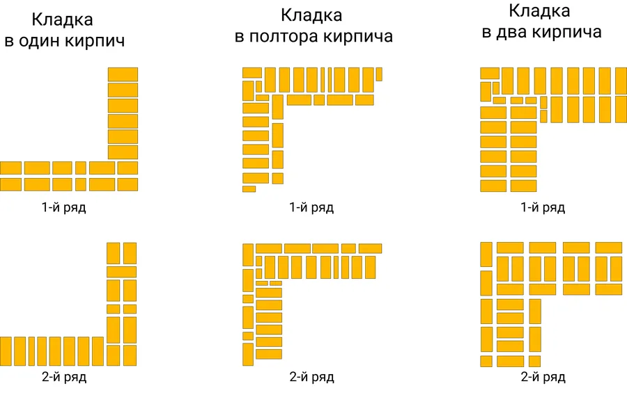 Кладка в 1 кирпич фото Как правильно укладывать кирпич: советы от профессионалов - статья от КСМ495