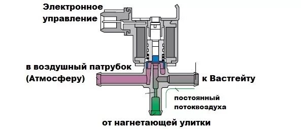 Клапан n75 volkswagen lt правильное подключение Турбокомпрессор. Управление. Клапан N75. Часть 1. - Volkswagen Passat Variant (B