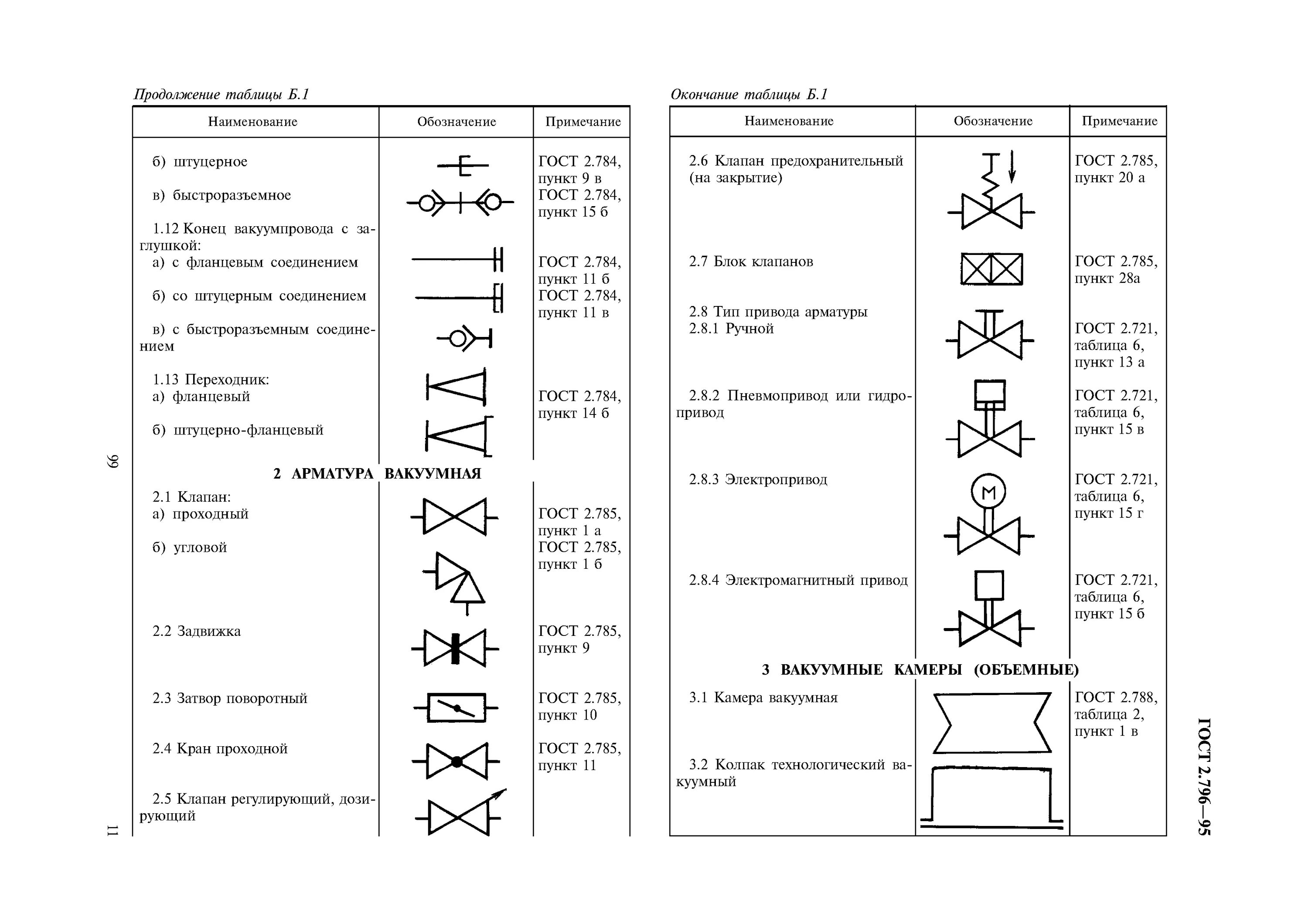 Клапан на электросхеме Скачать ГОСТ 2.796-95 Единая система конструкторской документации. Обозначения у