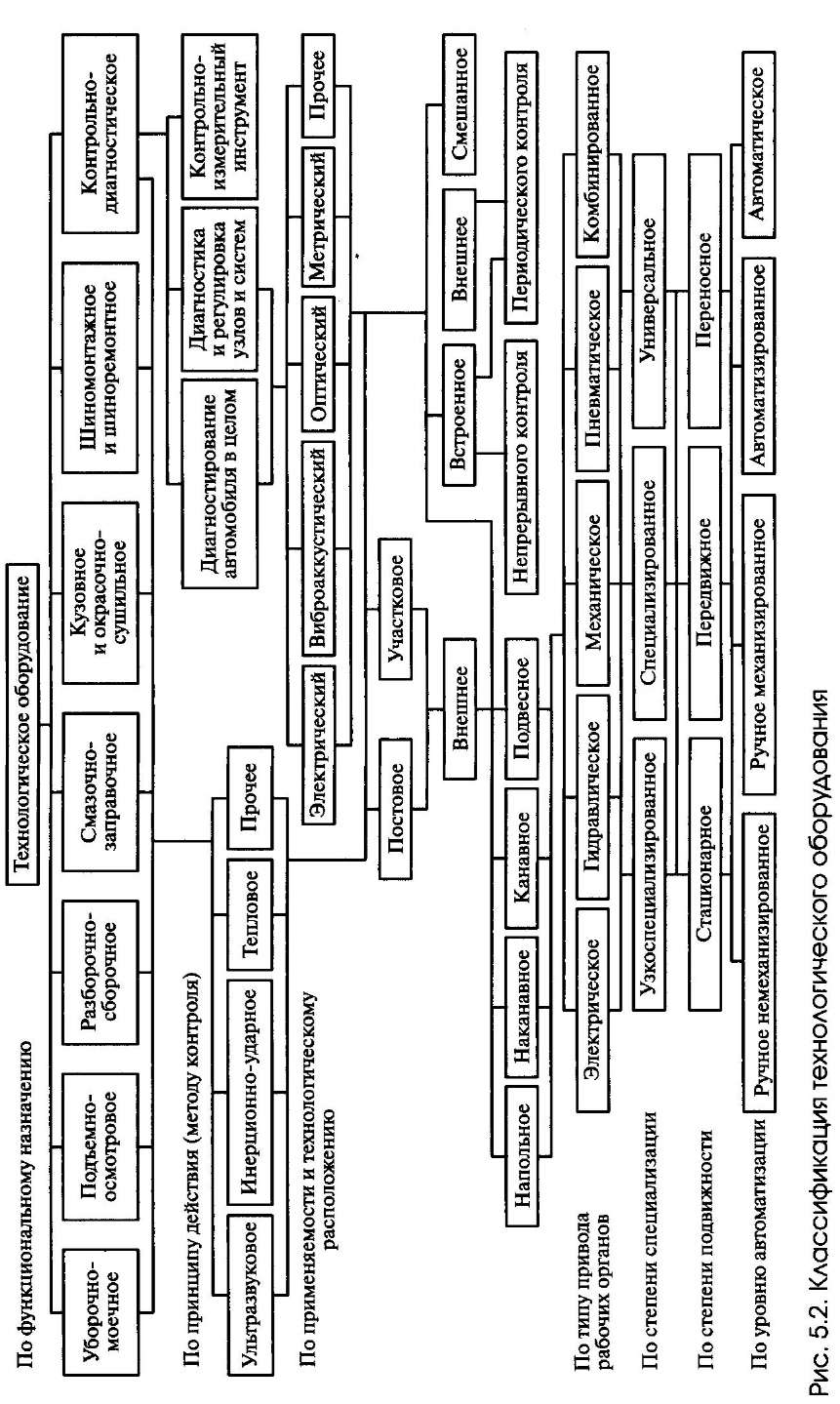 Классификация технологической оснастки Техническое оснащение ПТС и общая классификация технологического оборудования