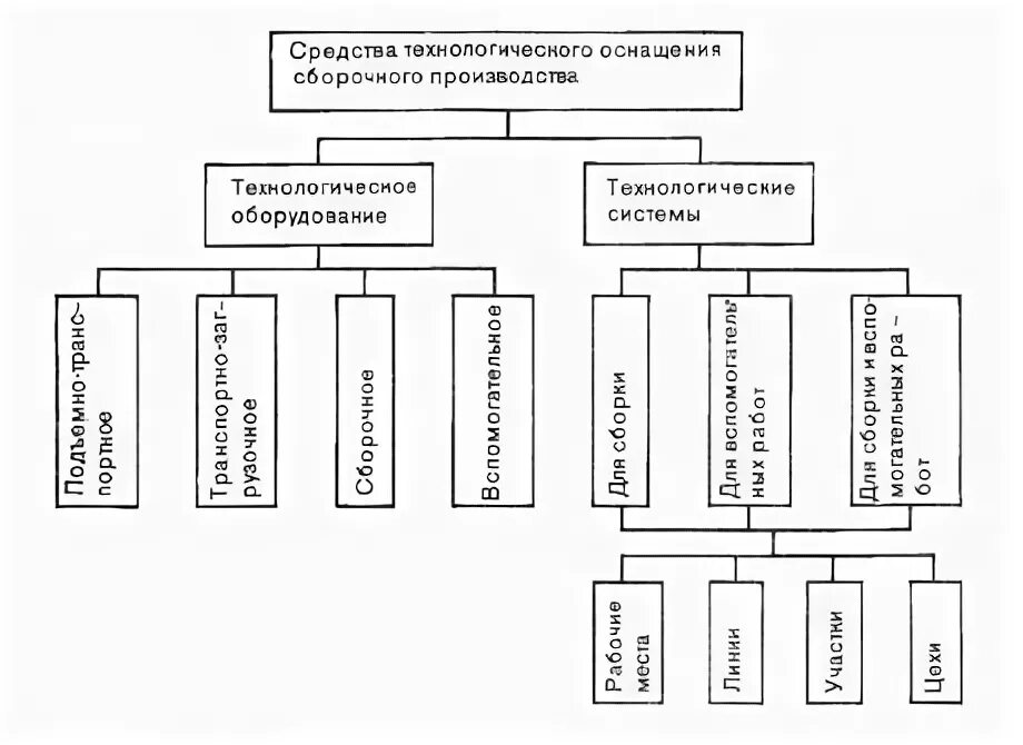 Классификация технологической оснастки Выбор оборудования для сборочных процессов - Студопедия