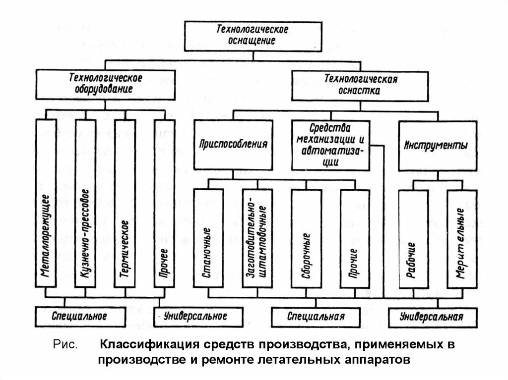 Классификация технологической оснастки Картинки КЛАССИФИКАЦИЯ ОСНОВНОГО ТЕХНОЛОГИЧЕСКОГО ОБОРУДОВАНИЯ