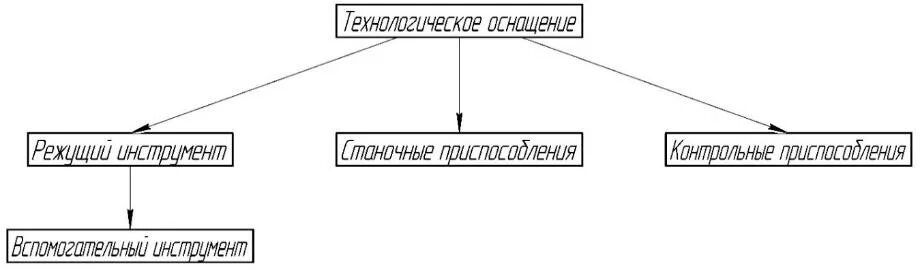 Классификация технологической оснастки Классификация технологической оснастки