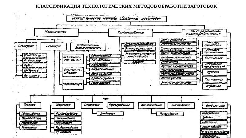 Классификация технологической оснастки ТЕХНОЛОГИЯ ОБРАБОТКИ ЗАГОТОВОК ДЕТАЛЕЙ МАШИН РЕЗАНИЕМ лекции 1 и 2