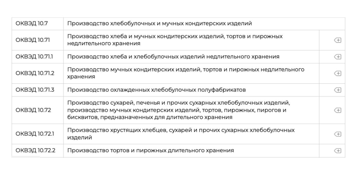 Классификатор оквэд производство мебели и предметов интерьера ОКВЭД: для чего нужен, на что влияет, как выбрать код