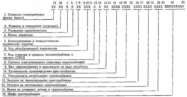 Классификатор технологической оснастки Методические указания. Система стандартов технологической оснастки. Приспособлен