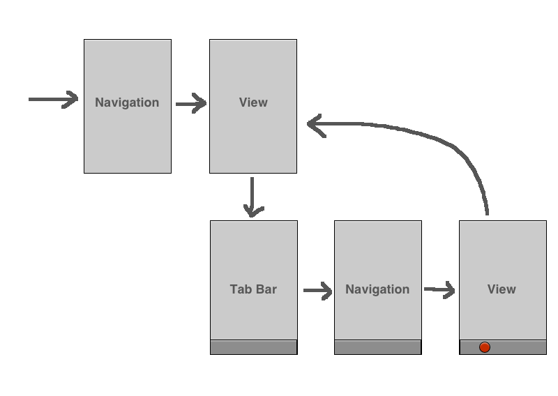 Классы оснастки Swift iOS tab bar controller badges stop working when segue though a view prior 