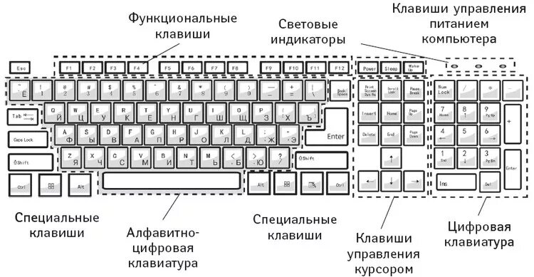 Клавиатура схема расположения клавиш Читать онлайн книгу Компьютер для бабушек и дедушек - Любовь Левина бесплатно. 2