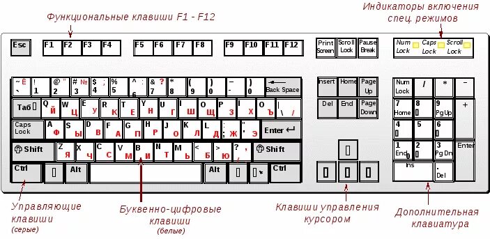 Клавиатура схема расположения клавиш Что такое - компьютер. Устройство компьютера, обучение компьютеру и работе на не